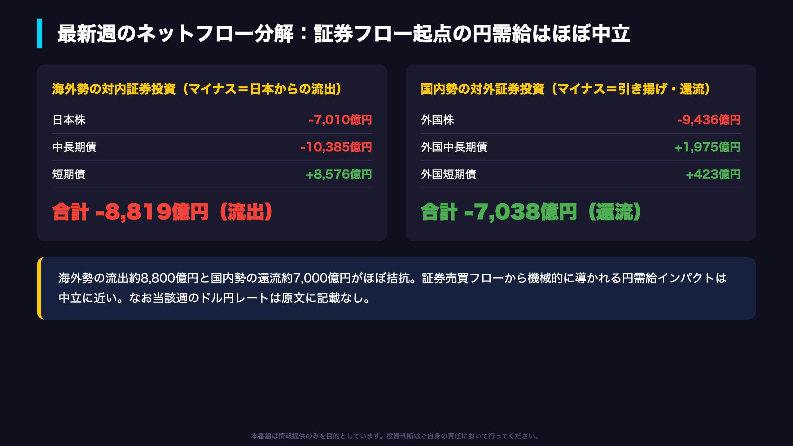 円需給の構図：流出8,819億円 vs 還流7,038億円の拮抗