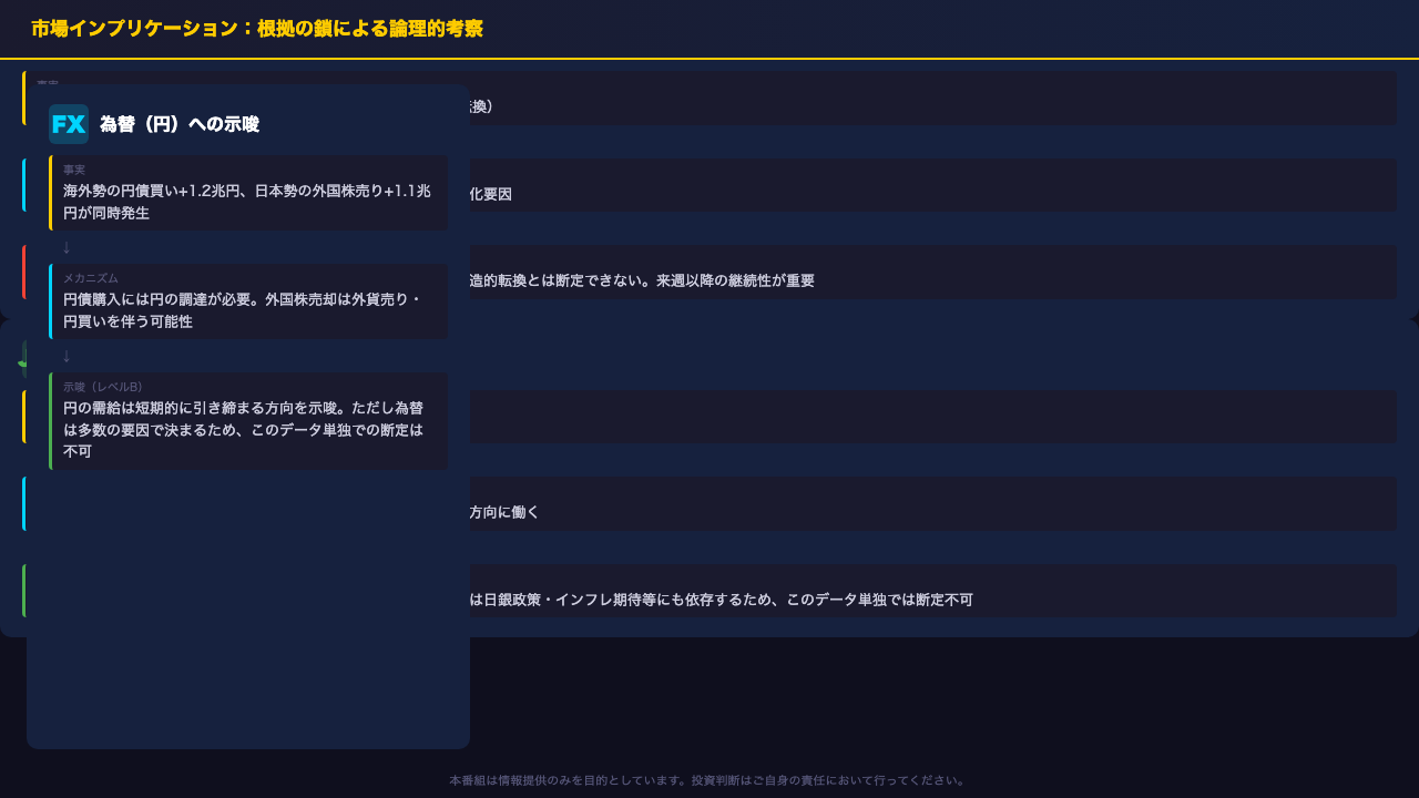 市場インプリケーション：為替・株式・金利への示唆