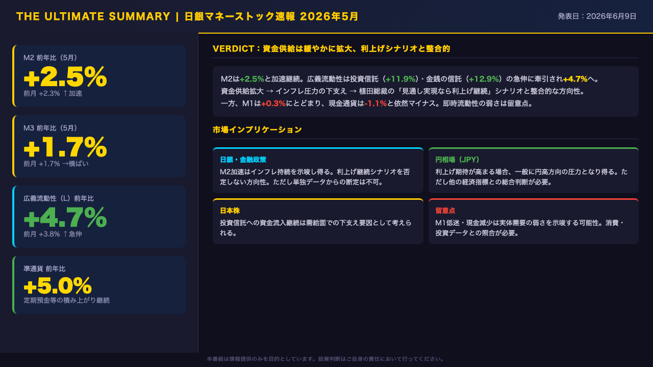 The Ultimate Summary:資金供給が静かに加速、利上げシナリオと整合的な方向性