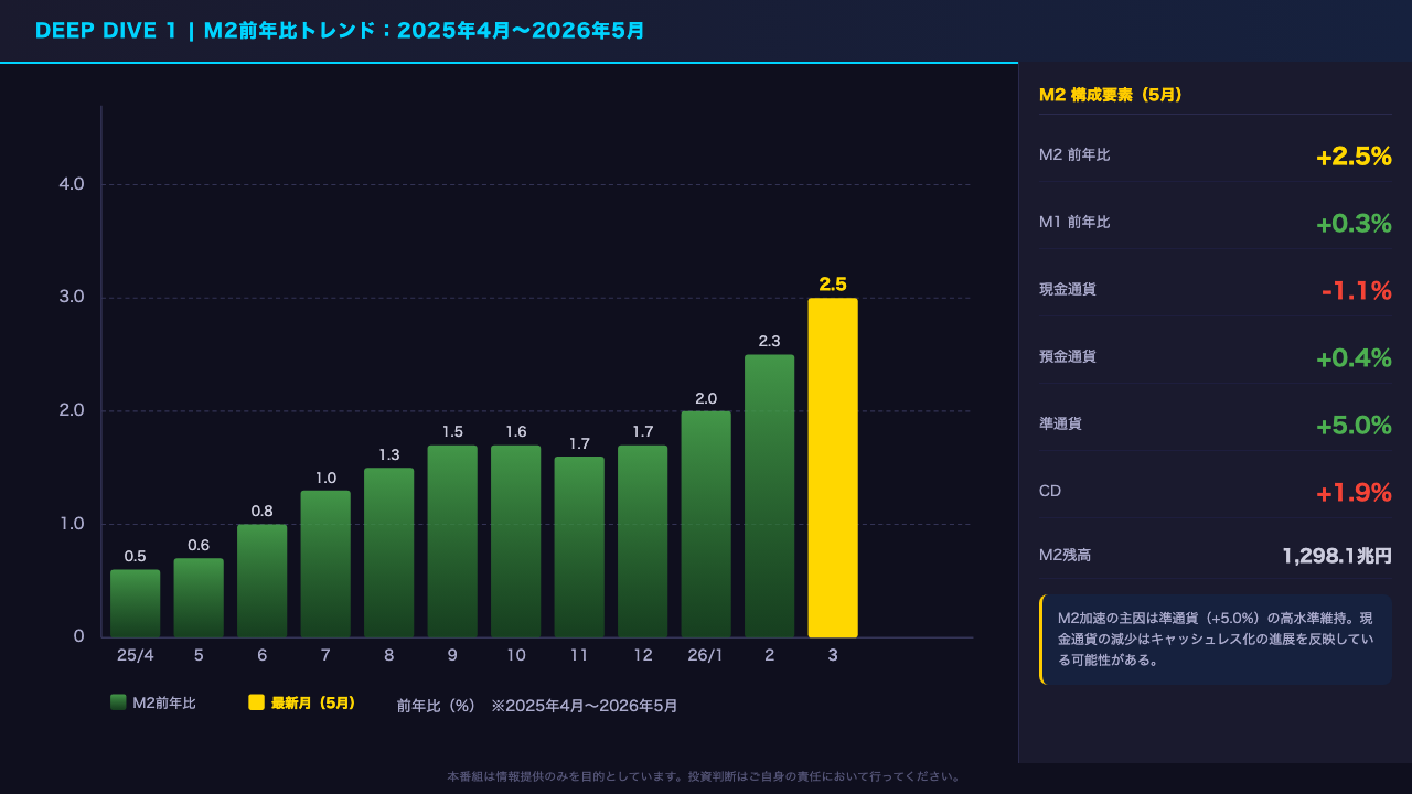 M2トレンド深掘り:加速の構造を読む