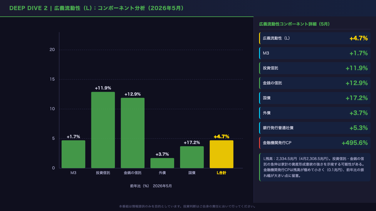 広義流動性(L)の急伸:投資信託・金銭の信託が牽引