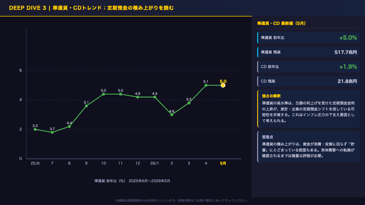 準通貨とCD:定期預金の積み上がりが示すもの
