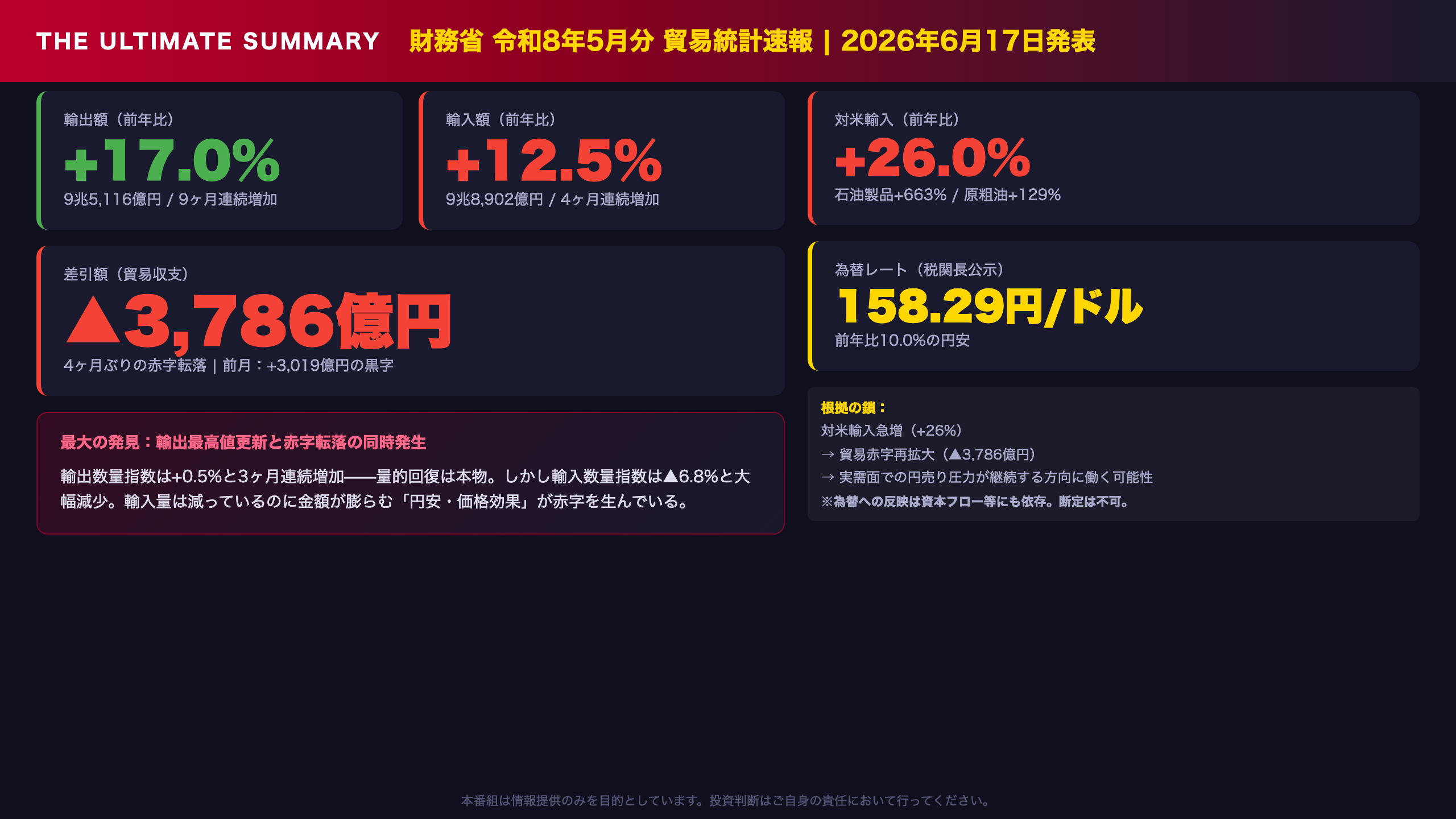 貿易統計 - The Ultimate Summary：輸出+17%でも赤字転落——対米輸入急膨張が示す構造的シグナル