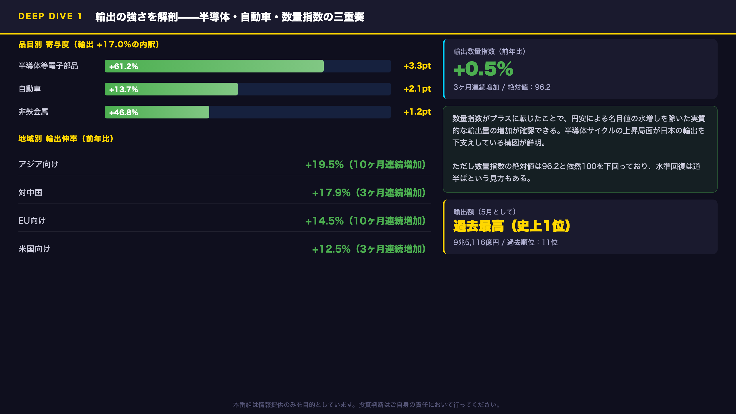Deep Dive①：輸出の強さを解剖——半導体・自動車・数量指数の三重奏