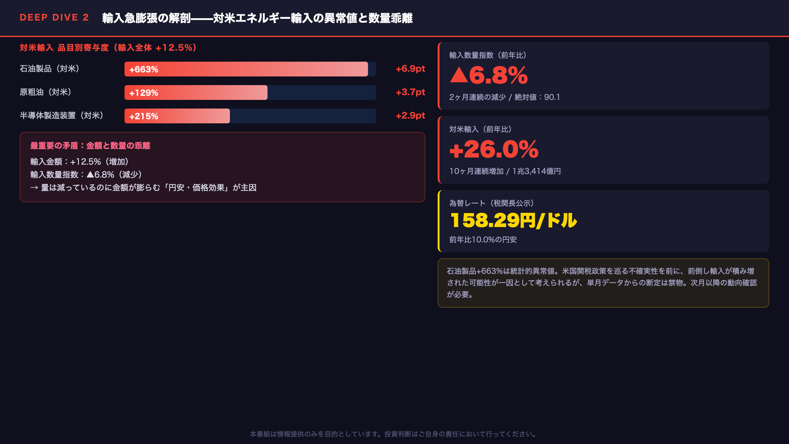 Deep Dive②：輸入急膨張の解剖——対米エネルギー輸入の異常値と数量乖離