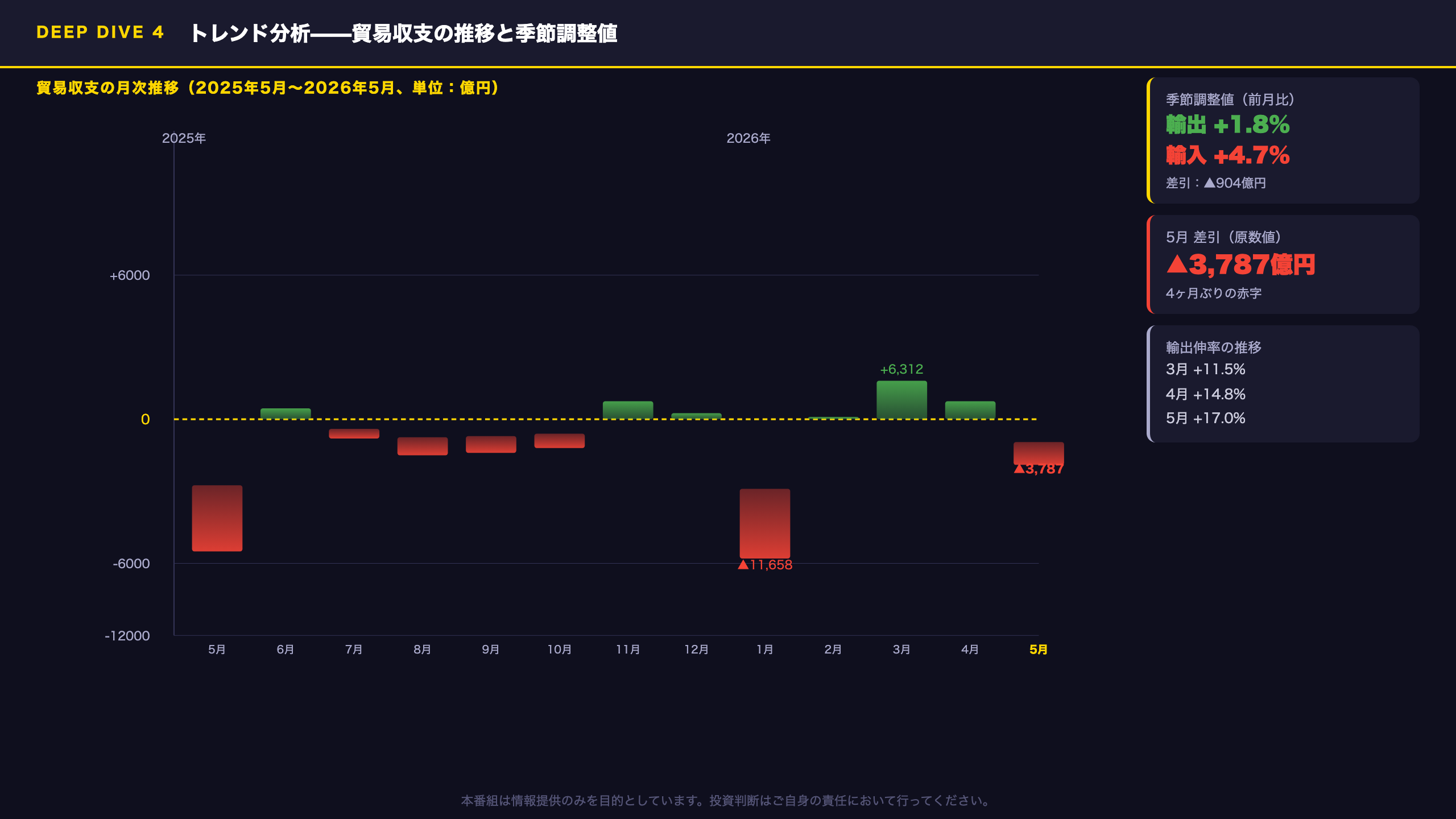Deep Dive④：トレンド分析——貿易収支の推移と季節調整値が示す実態