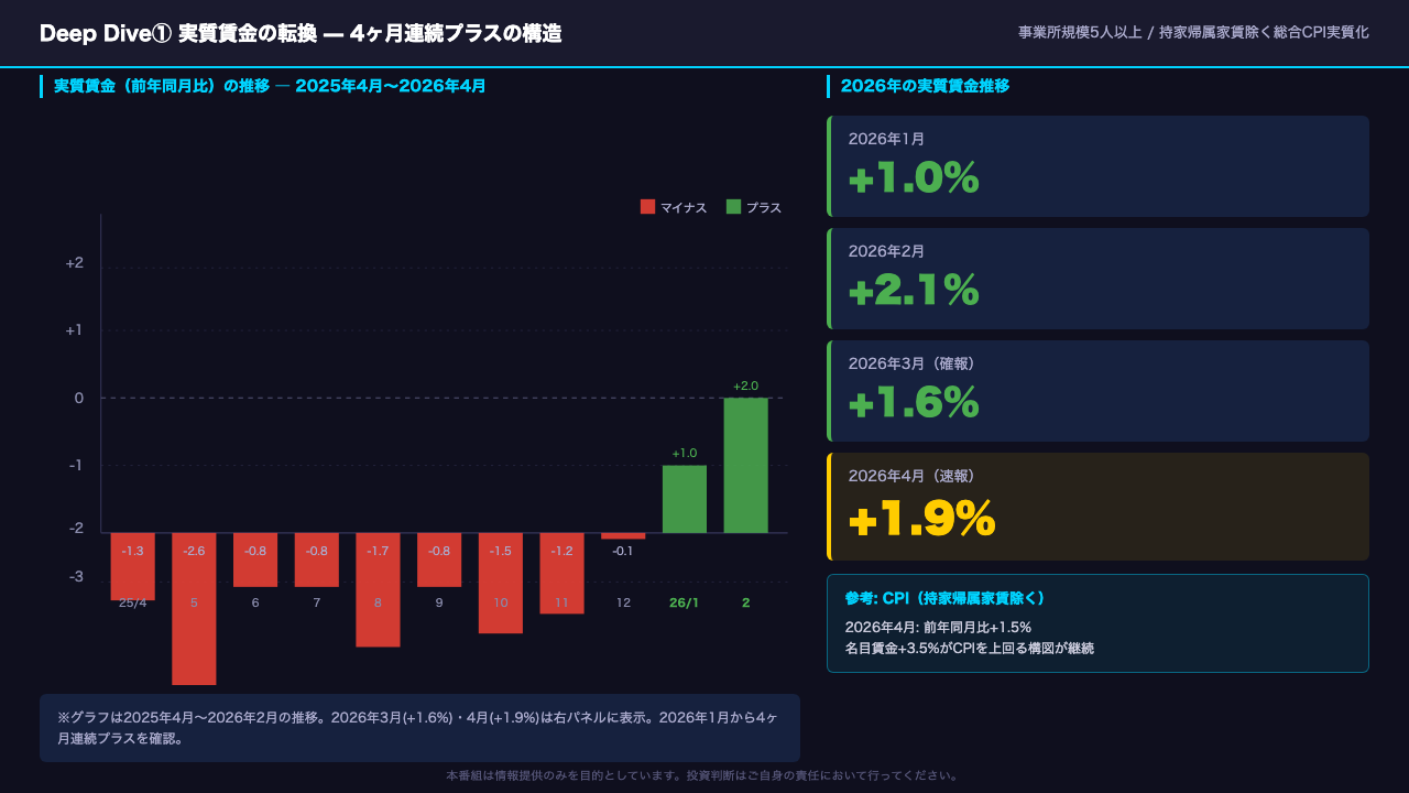 Deep Dive①: 実質賃金の転換 — 4ヶ月連続プラスの構造を読む