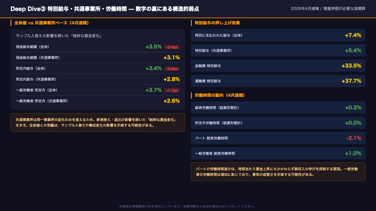 Deep Dive③: 特別給与・共通事業所・労働時間 — 数字の裏にある構造的弱点