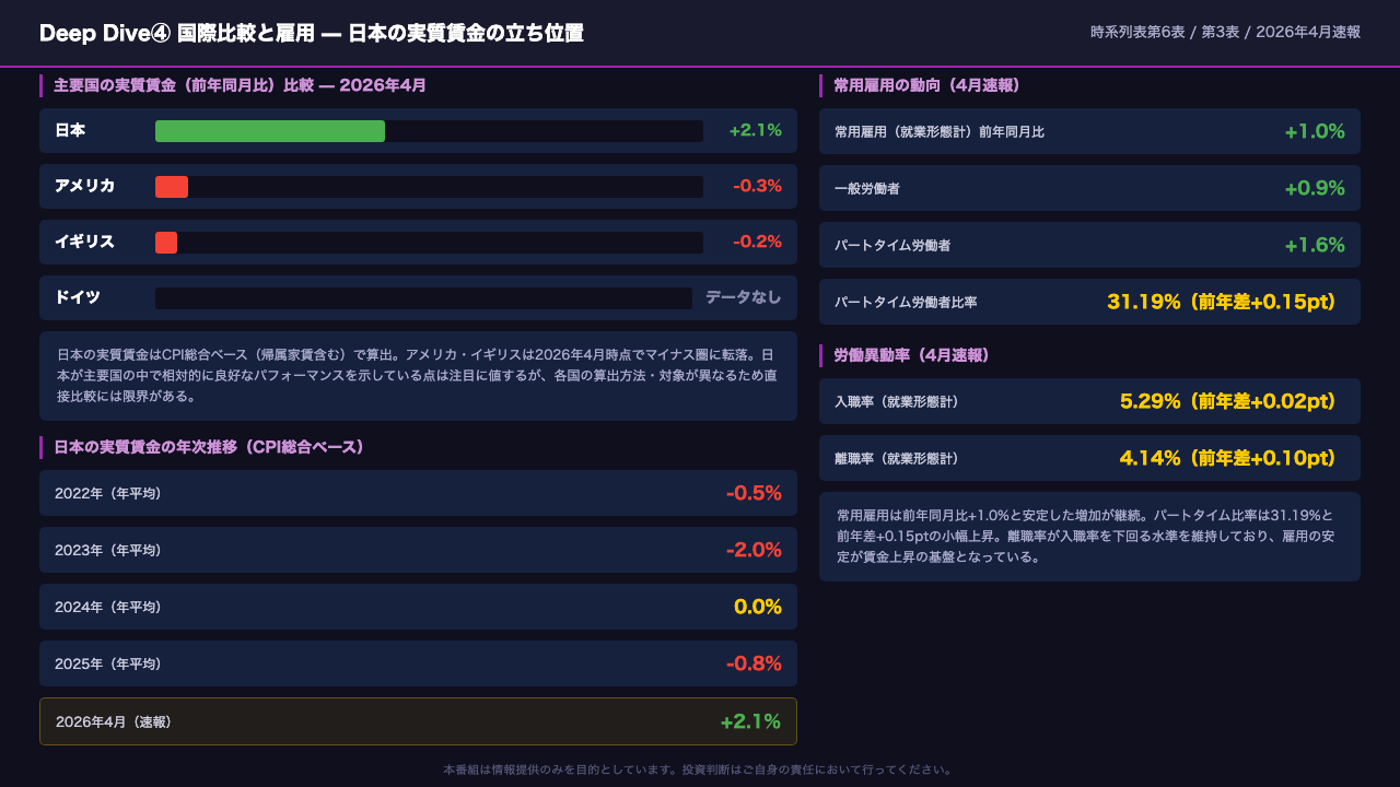Deep Dive④: 国際比較と雇用 — 日本の実質賃金は主要国と比べてどこにいるか