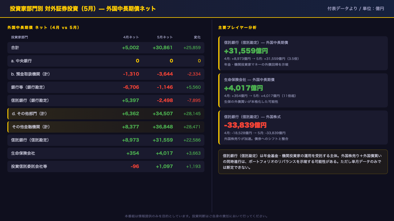 投資家部門別分析: 信託銀行（信託勘定）が外債買いを主導