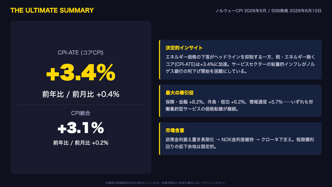 The Ultimate Summary: コアCPI再加速が利下げシナリオを直撃