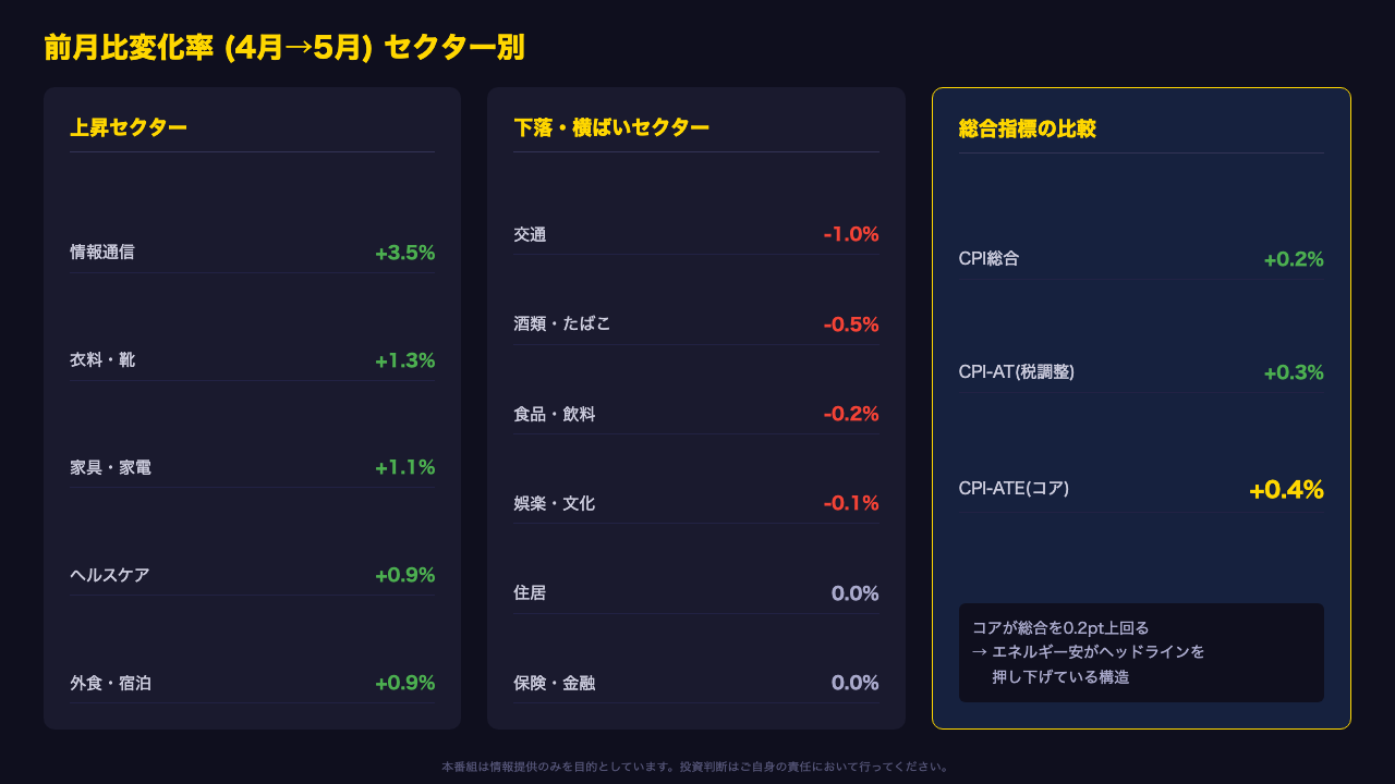 前月比の動態: エネルギーがコアの強さを隠す構造