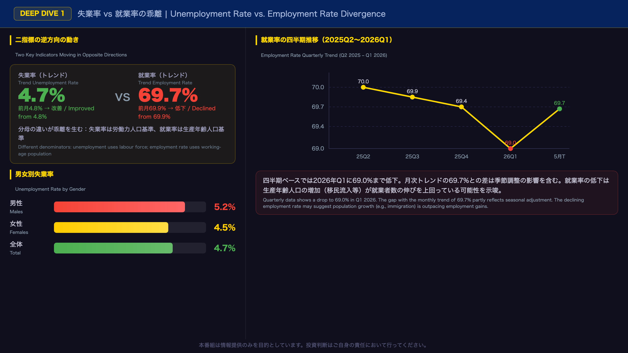 Deep Dive ① — ヘッドライン数値の構造分析：失業率と就業率の乖離