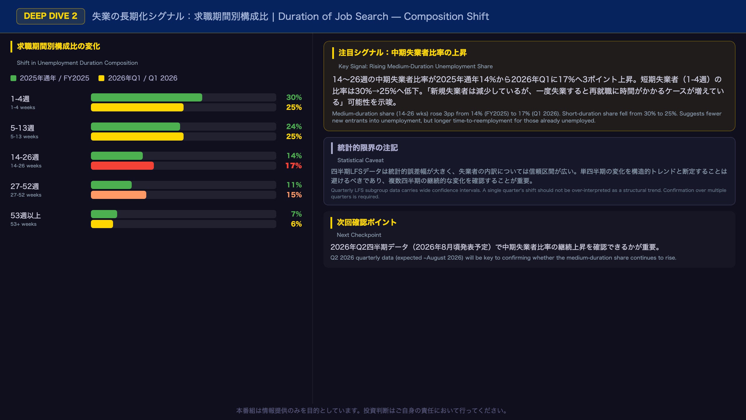 Deep Dive ② — 失業の長期化シグナル：求職期間別構成比の変化
