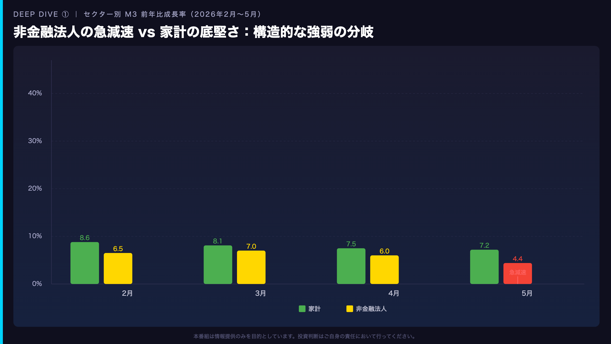 Deep Dive①｜セクター別成長率の詳細分析：強さと弱さの構造