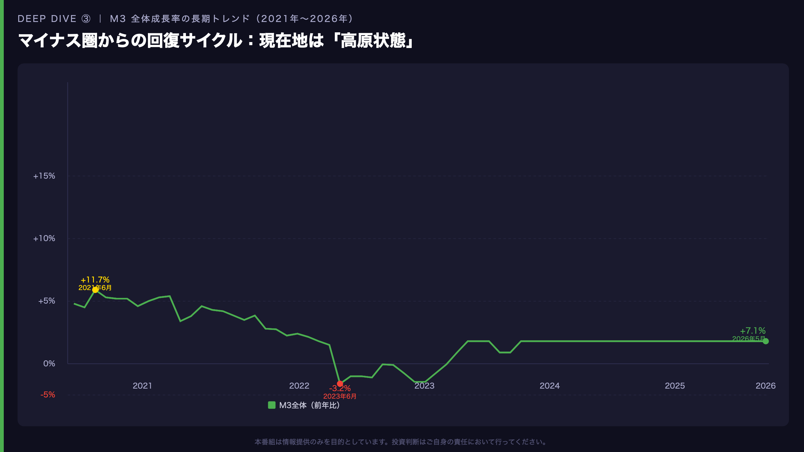 Deep Dive③｜長期トレンド：M3成長率の回復サイクルと現在地