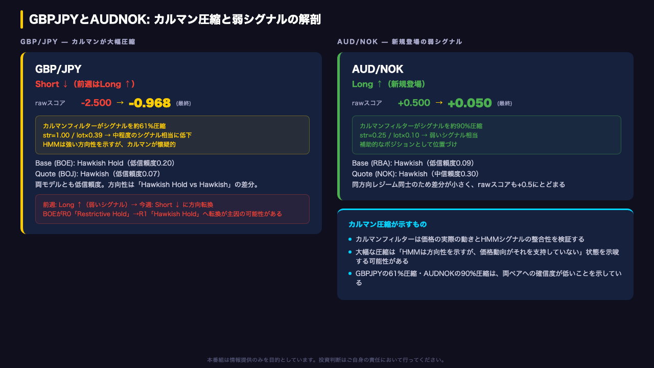 GBPJPYとAUDNOK: カルマン圧縮と弱シグナルの解剖