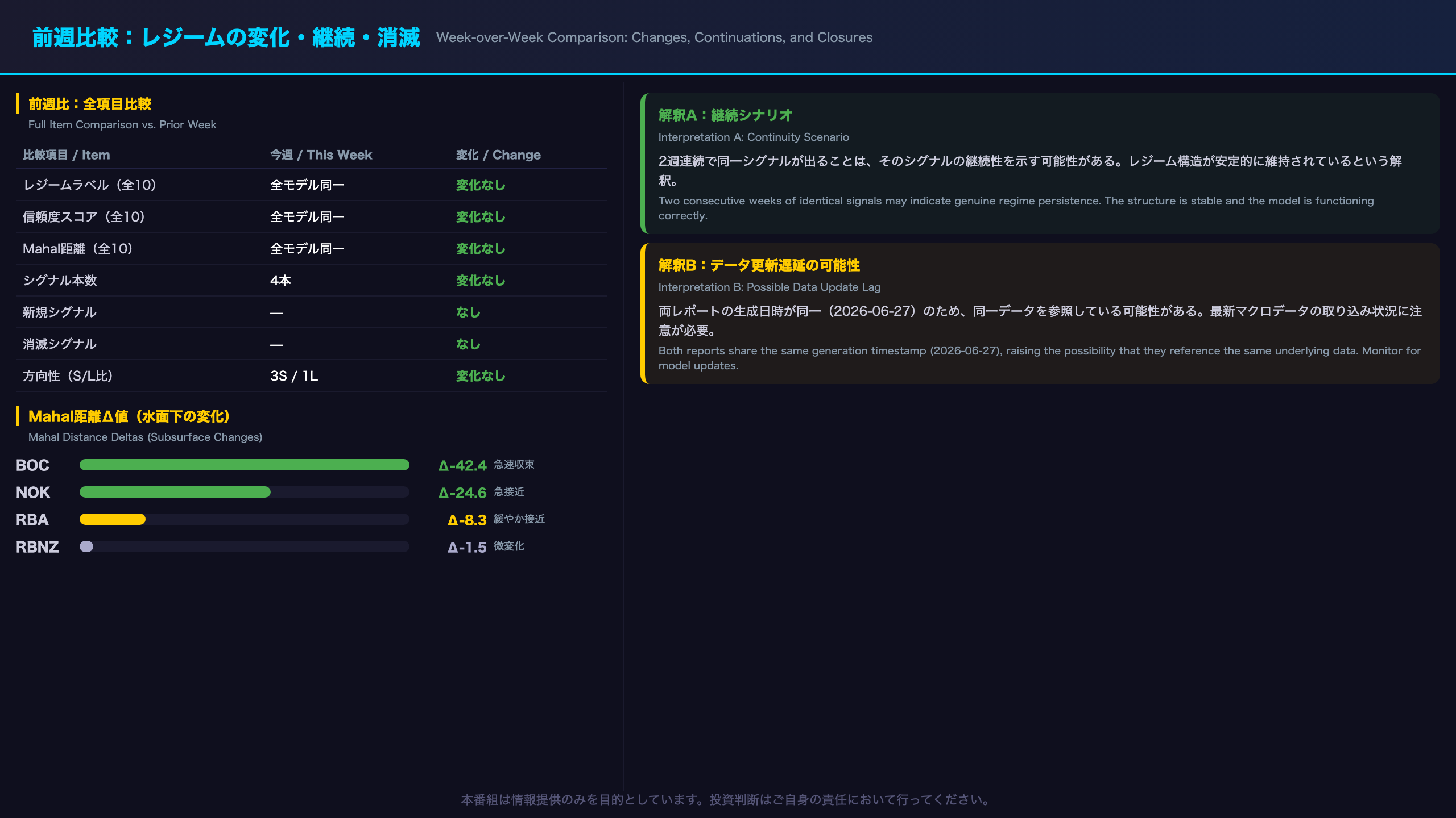 前週比較：レジームの変化・継続・消滅