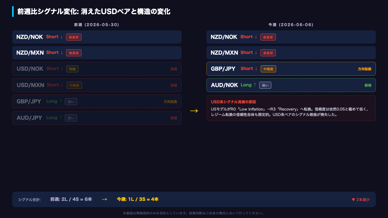 前週比シグナル変化: 消えたUSDペアと構造の変化