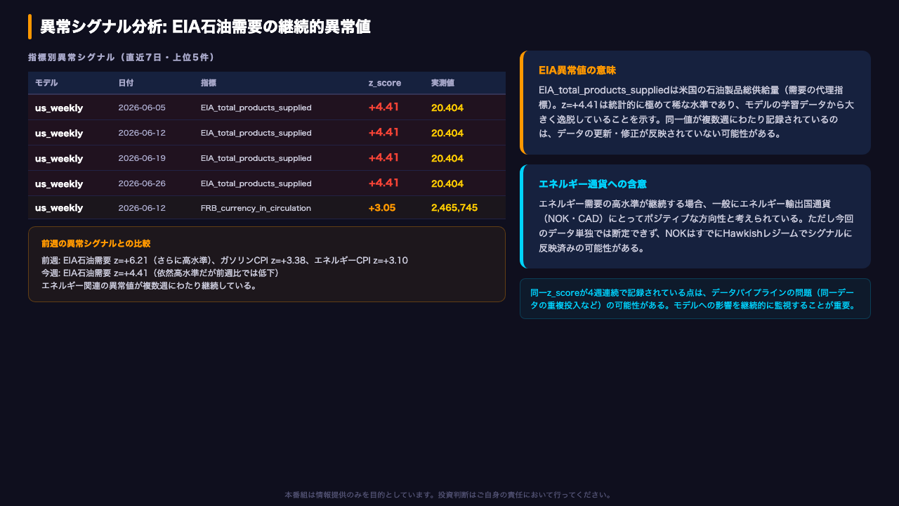 異常シグナル分析: EIA石油需要の継続的異常値