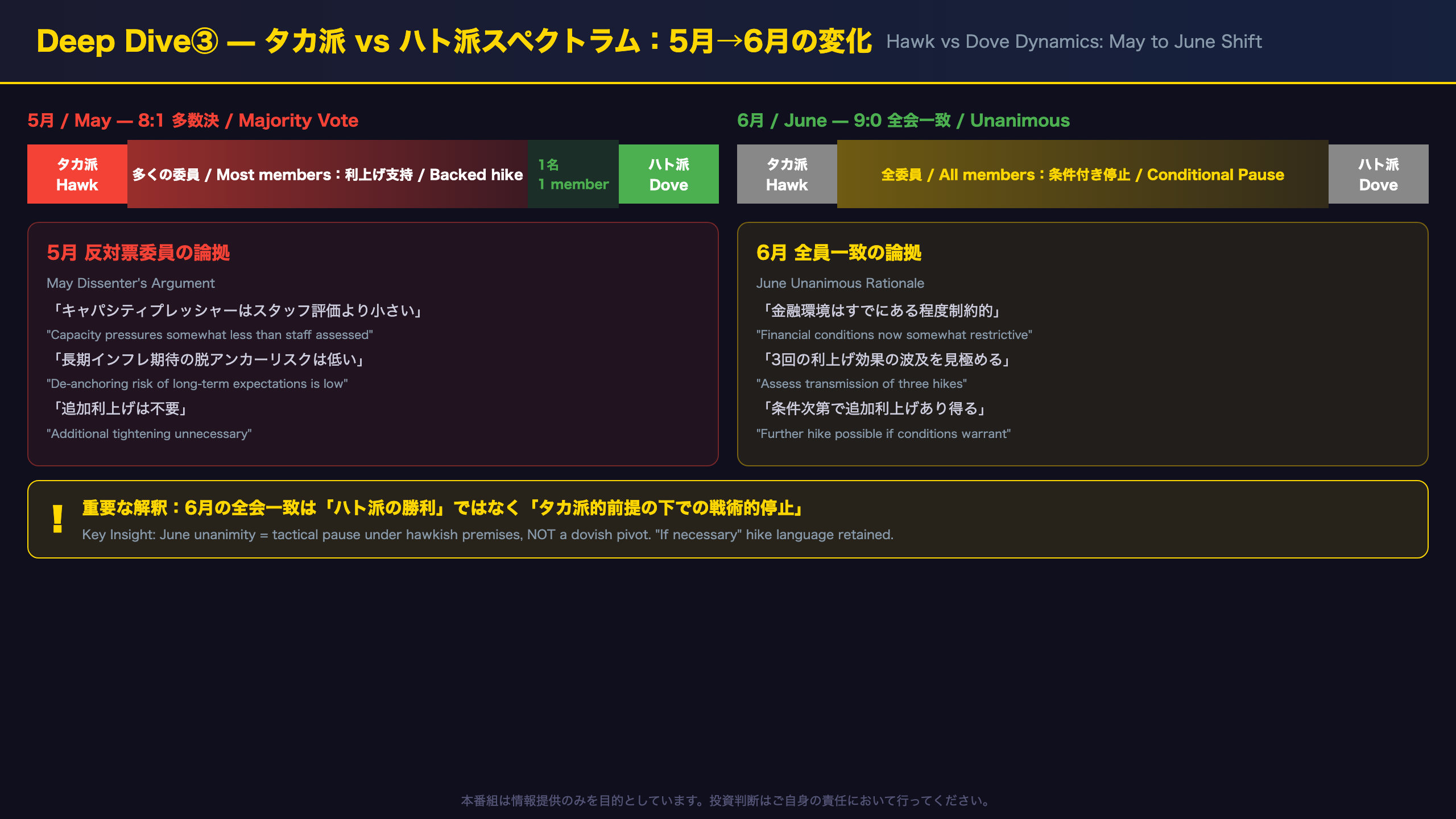 Deep Dive③:タカ派 vs ハト派スペクトラム — 5月から6月への変化