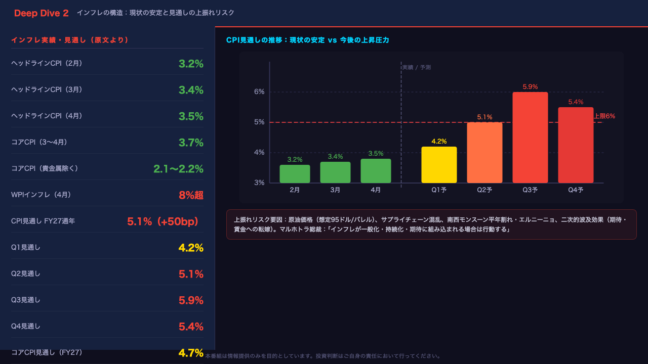 Deep Dive②:インフレの構造——現状と見通しの乖離
