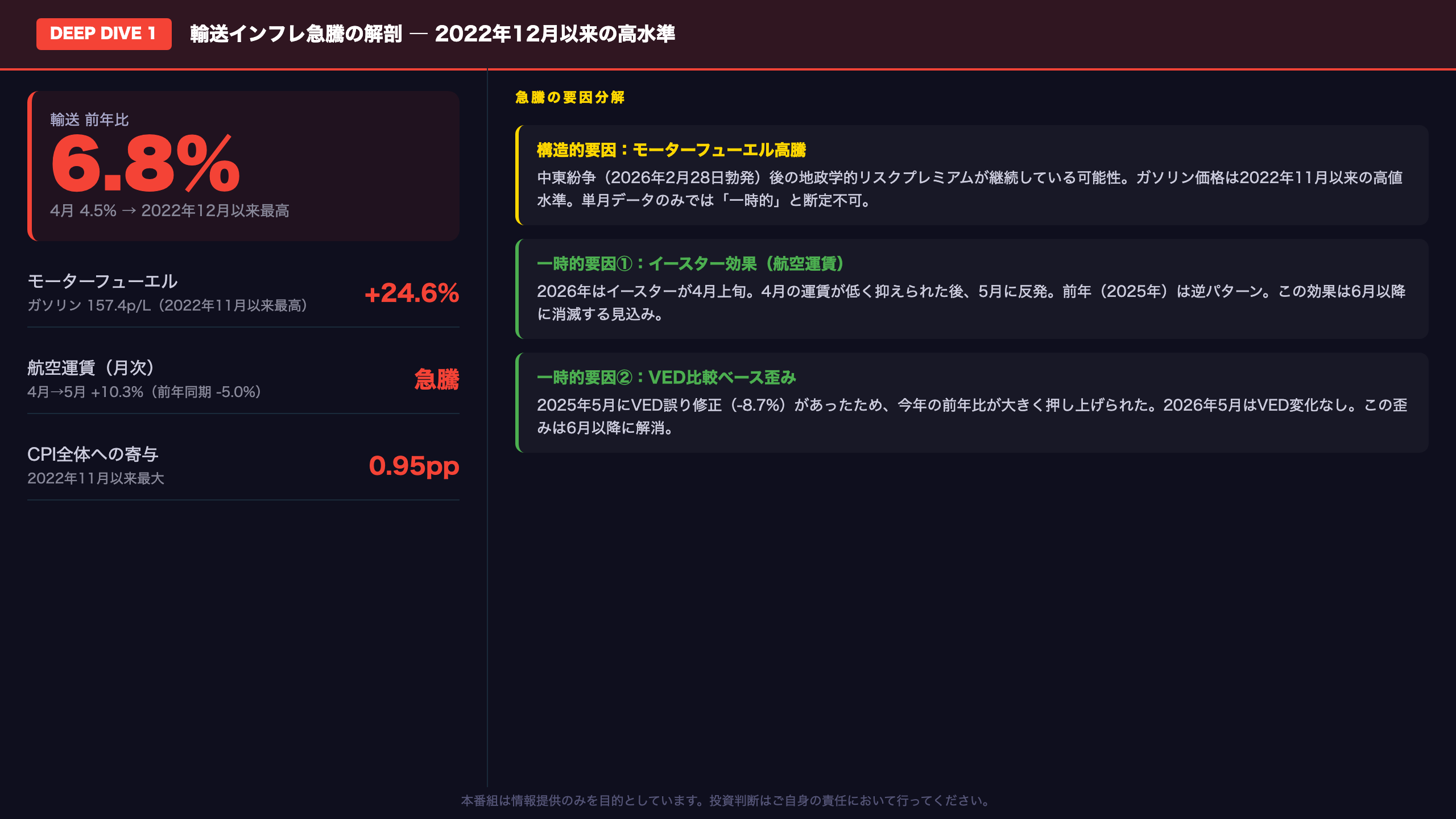 Deep Dive①｜輸送インフレの急騰解剖：モーターフューエル+24.6%の正体