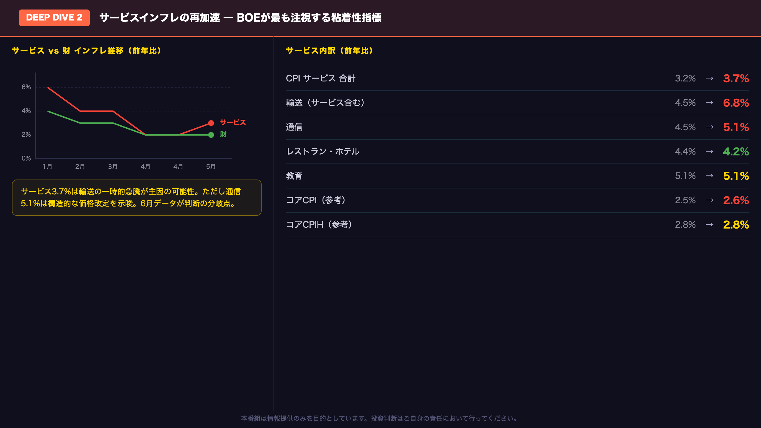 Deep Dive②｜サービスインフレの再加速：BOEが最も恐れるシグナル