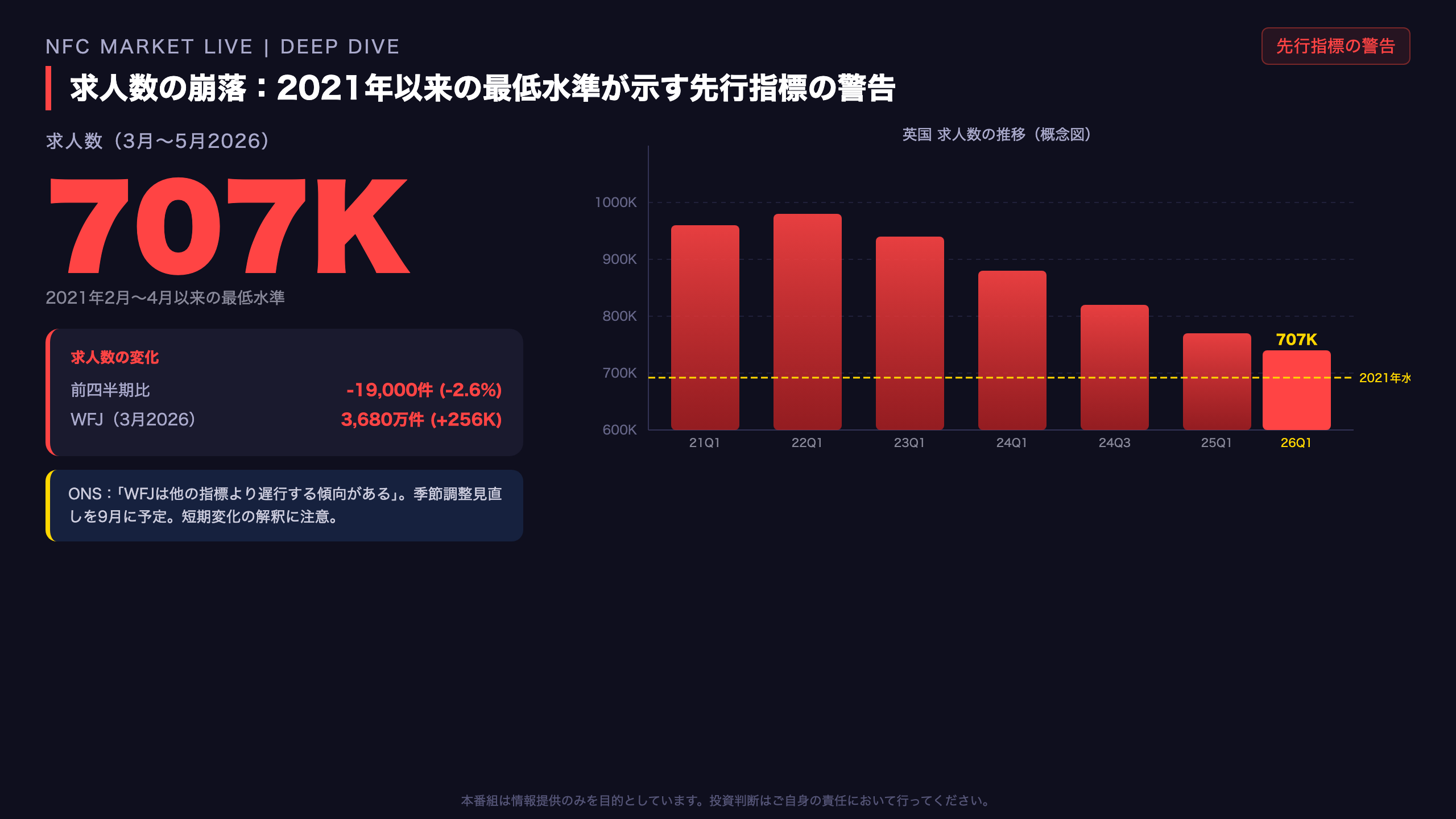 求人数の崩落：2021年以来の最低水準が示す先行指標の警告