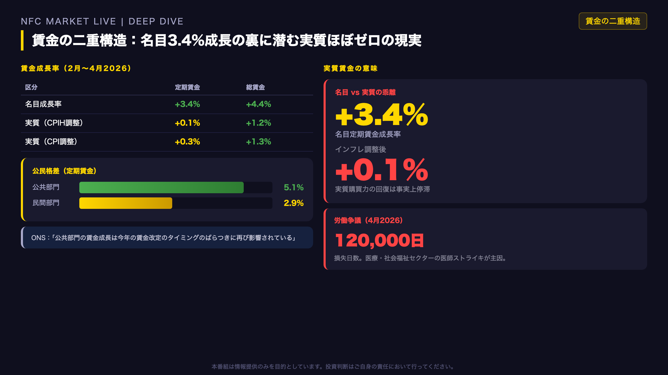 賃金の二重構造：名目3.4%成長の裏に潜む実質ほぼゼロの現実
