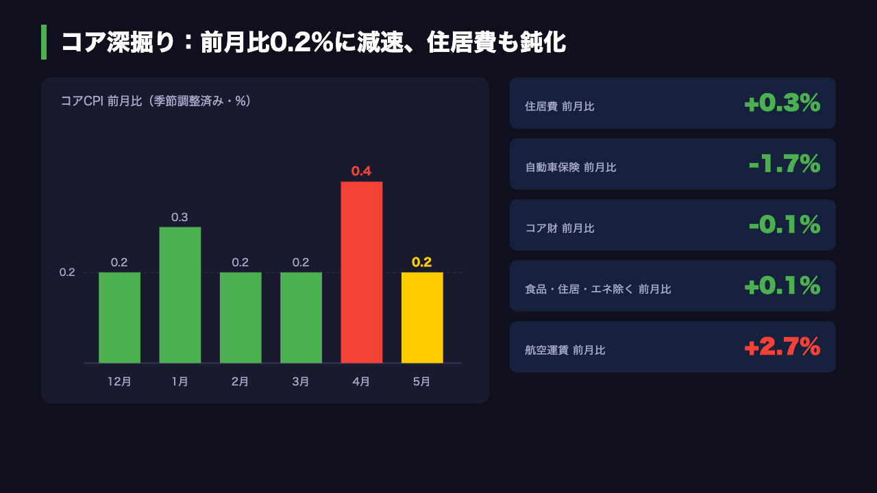 Deep Dive②：コアは巡航速度へ 自動車保険は5年半ぶりの下落幅