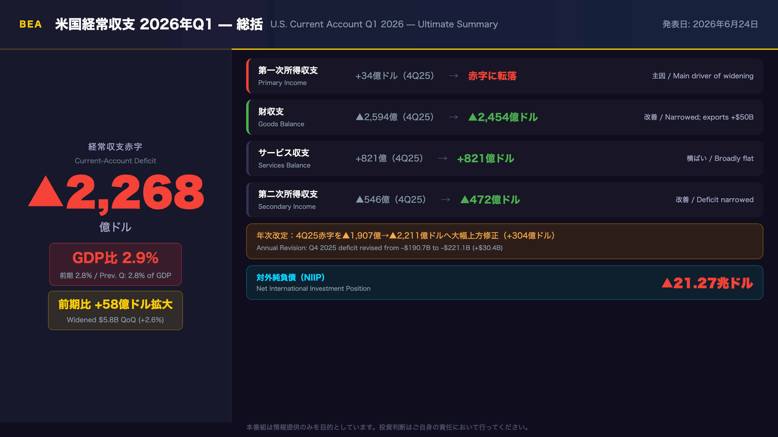 米国経常収支 - The Ultimate Summary：2026年Q1 米国経常収支