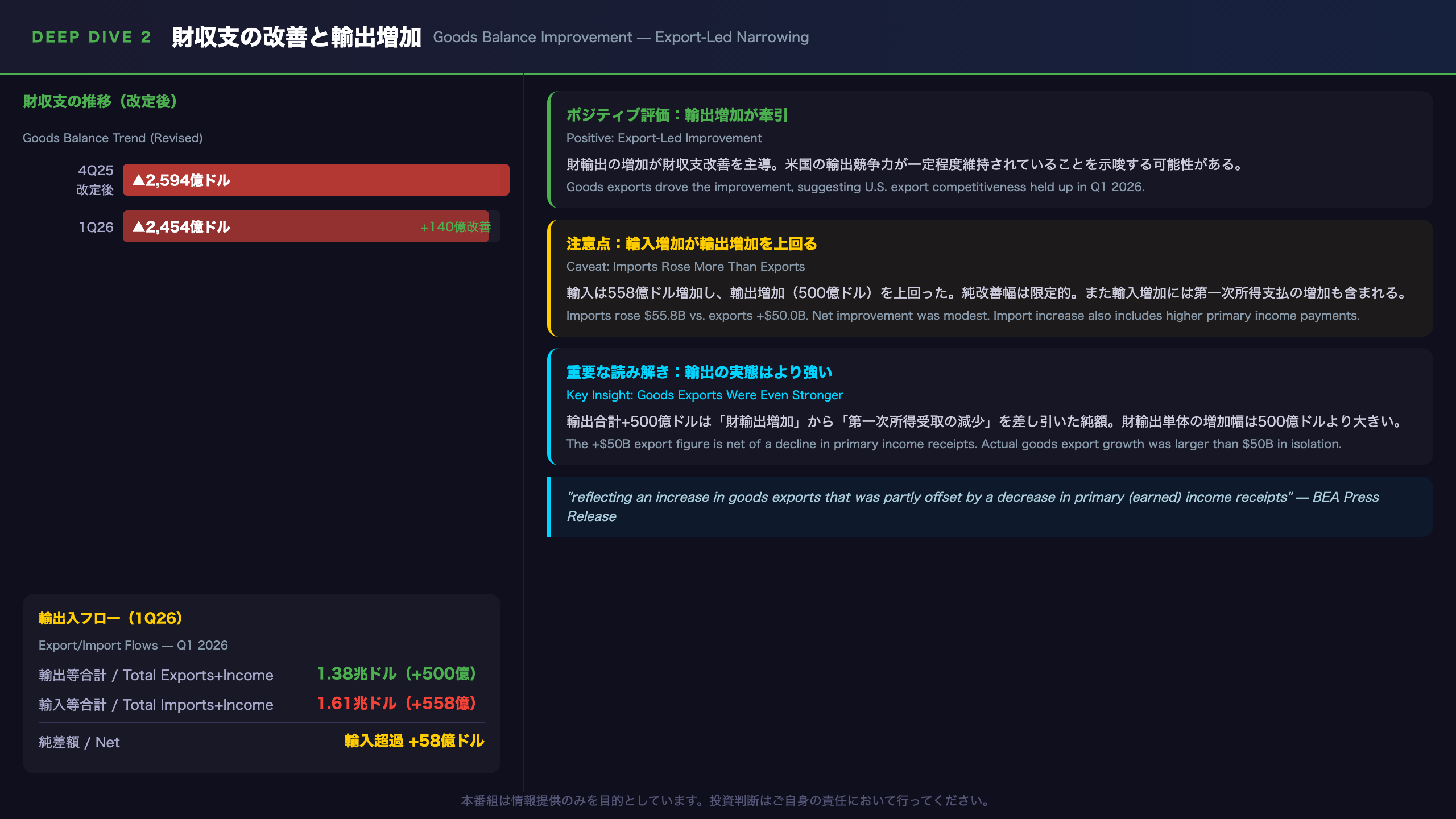 Deep Dive②：財収支の改善と輸出増加