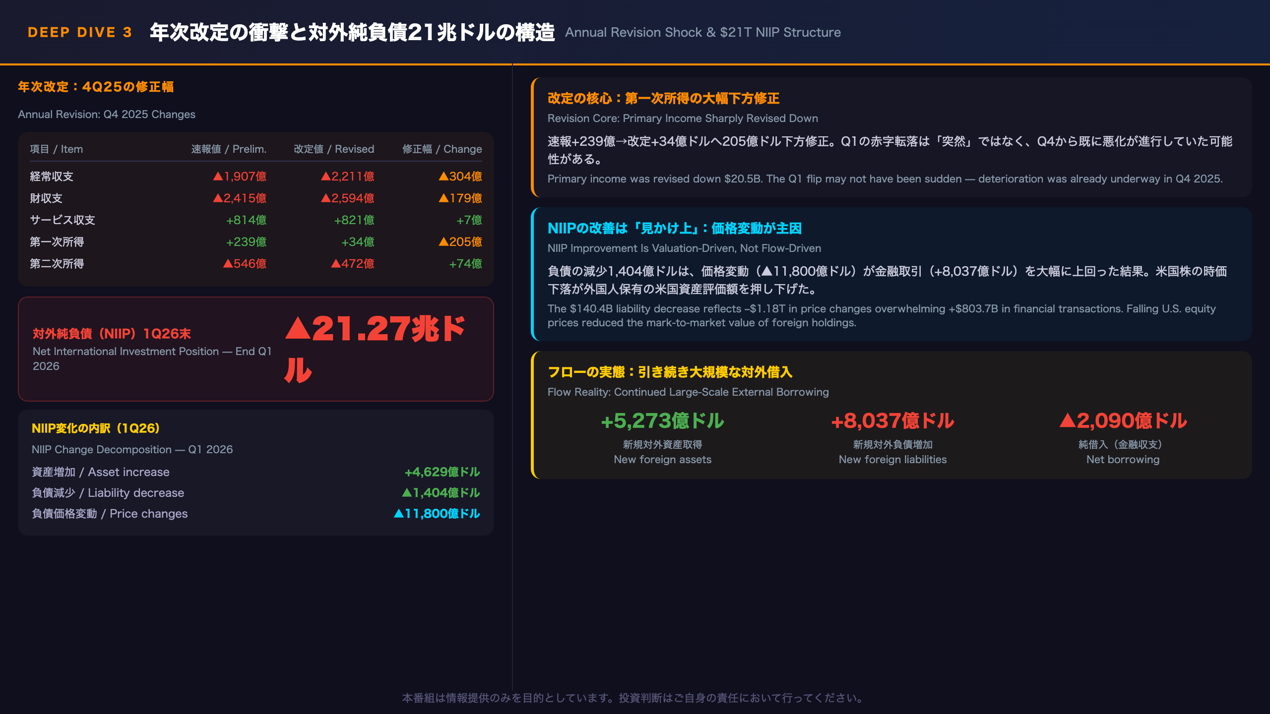 Deep Dive③：年次改定の衝撃と対外純負債21兆ドル