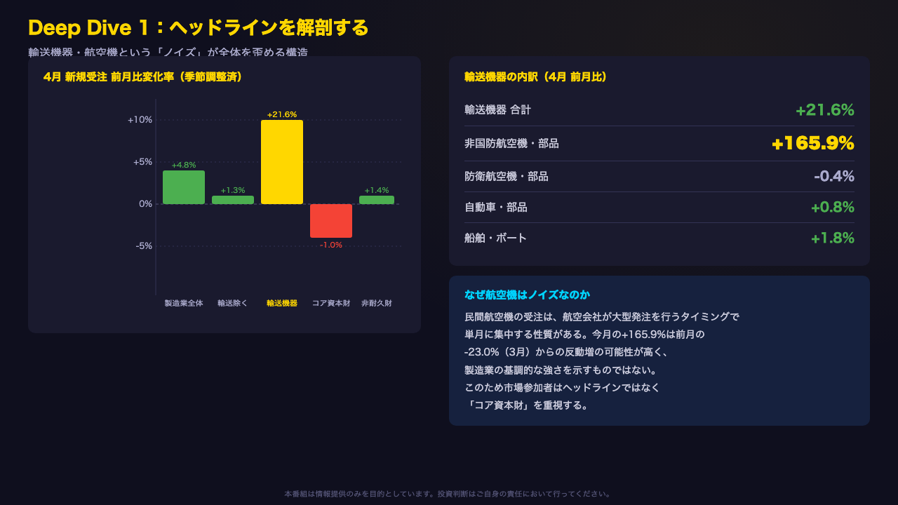 Deep Dive①：ヘッドラインを解剖する ── 航空機という「ノイズ」