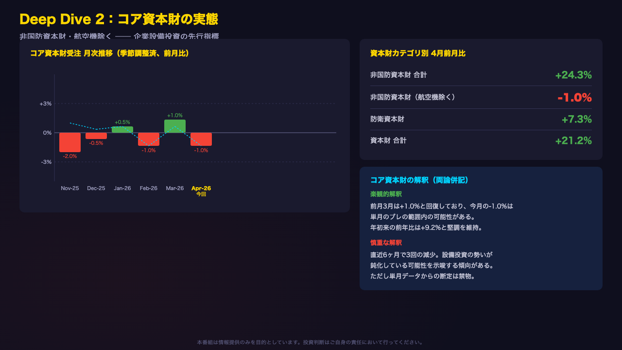 Deep Dive②：コア資本財の実態 ── 設備投資の先行指標を読む