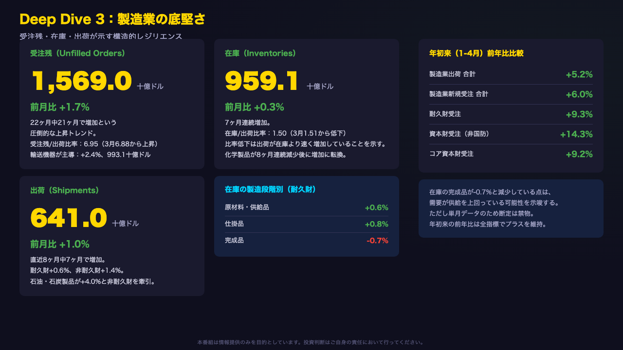 Deep Dive③：製造業の底堅さ ── 受注残・在庫・出荷の構造的強さ