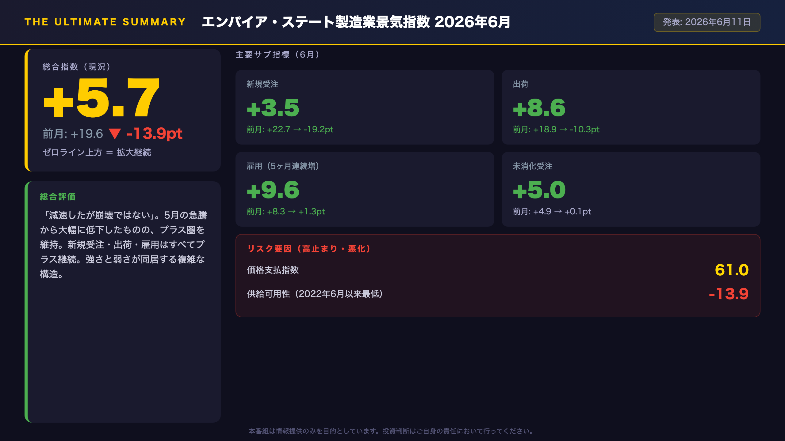 エンパイア指数 - The Ultimate Summary：5月急騰から減速、しかし拡大は継続