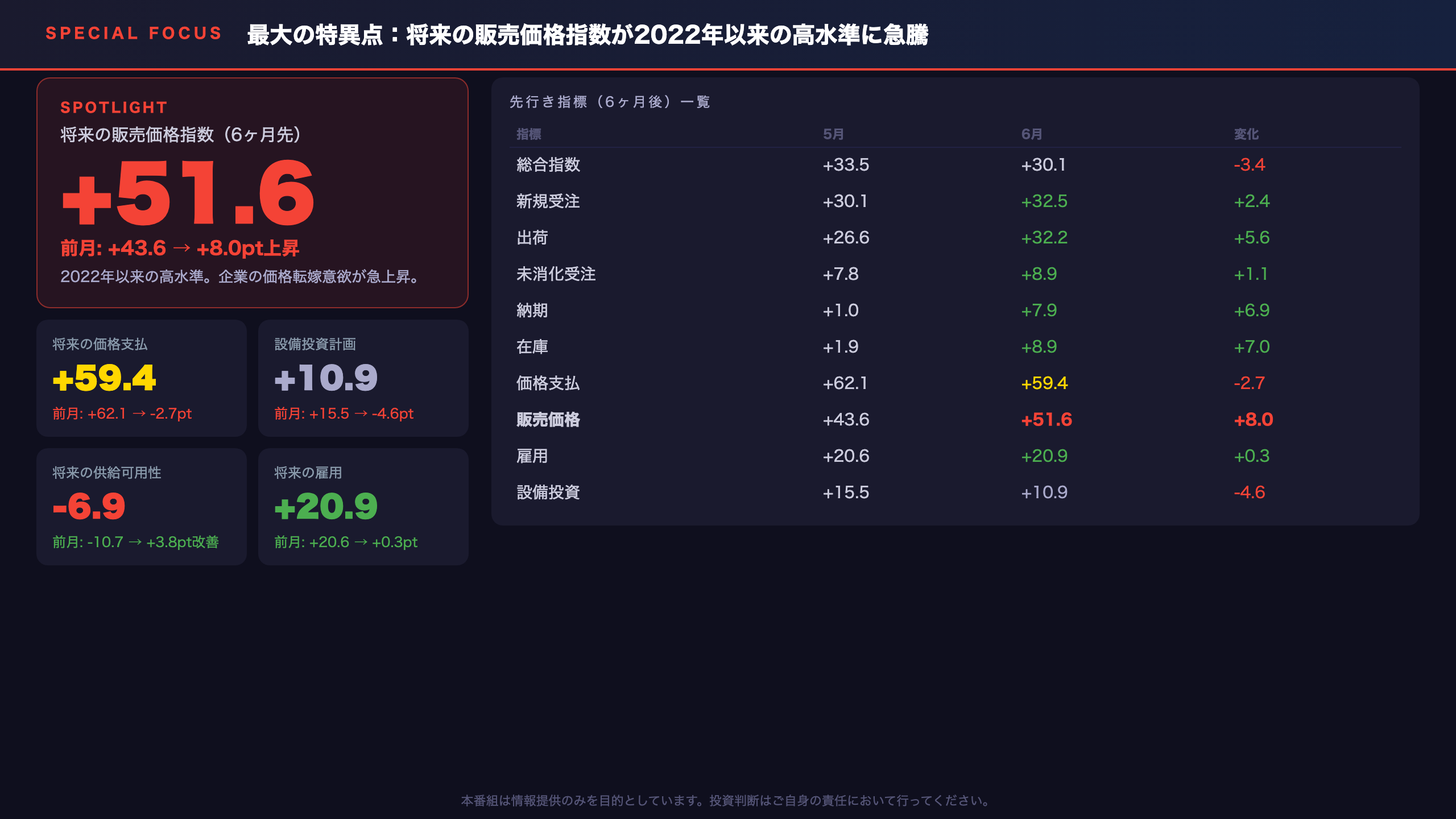 最大の特異点：将来の販売価格指数が2022年以来の高水準