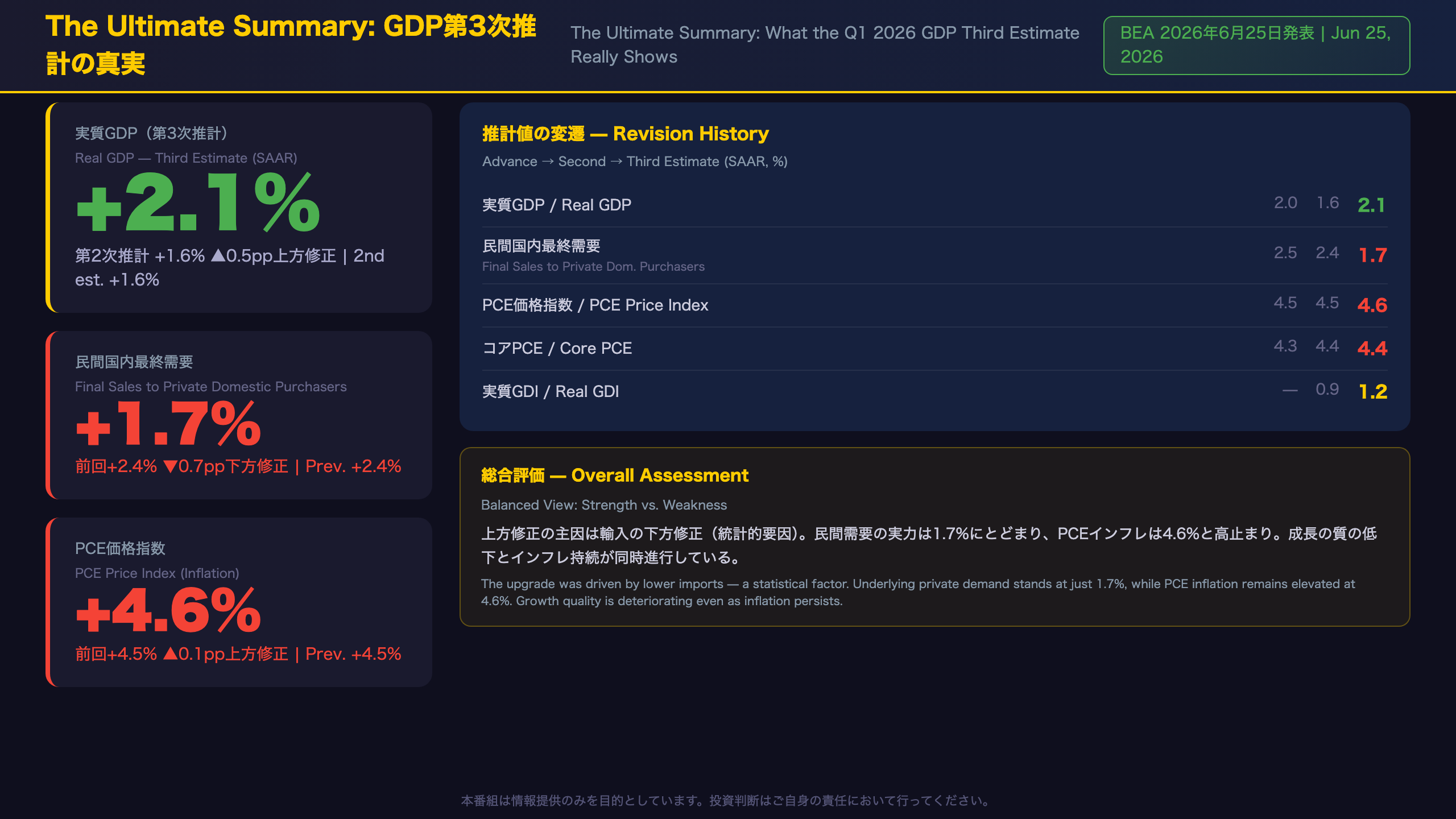 The Ultimate Summary: GDP +2.1%の真実