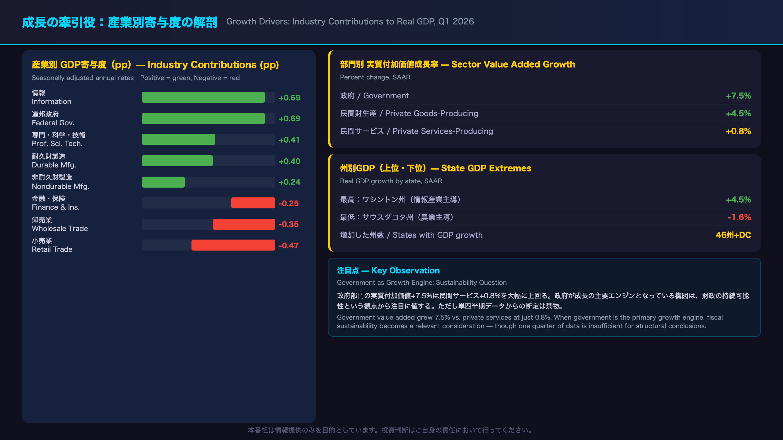 成長の牽引役：何がGDPを動かしたか