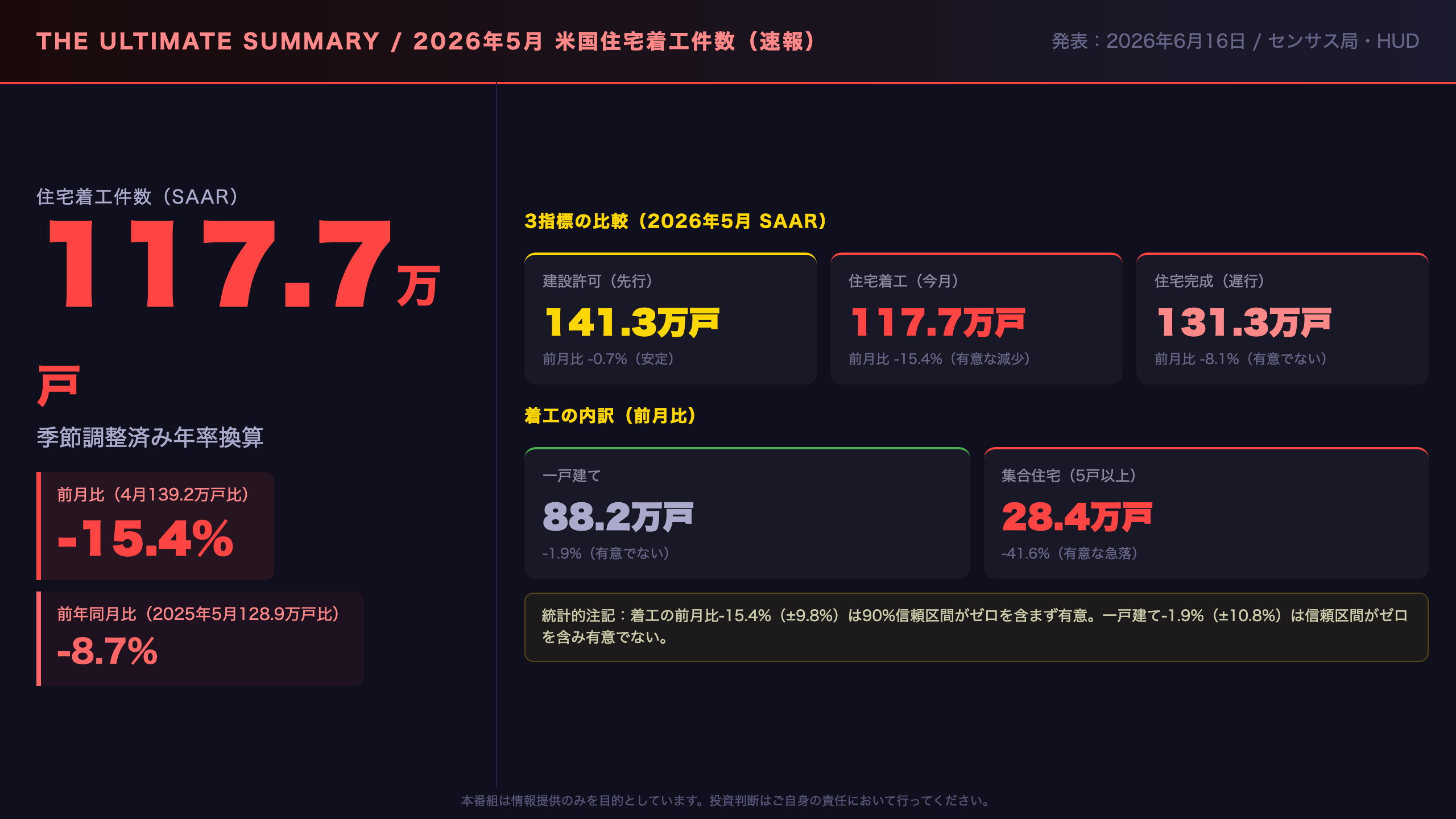 住宅着工件数 - The Ultimate Summary：月次-15.4%の衝撃と構造的な分断