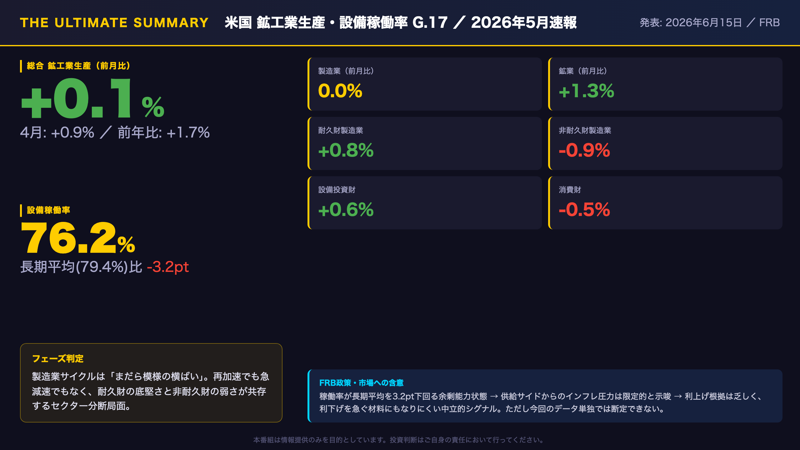 鉱工業生産 - The Ultimate Summary：製造業ゼロ成長の真実と市場インプリケーション