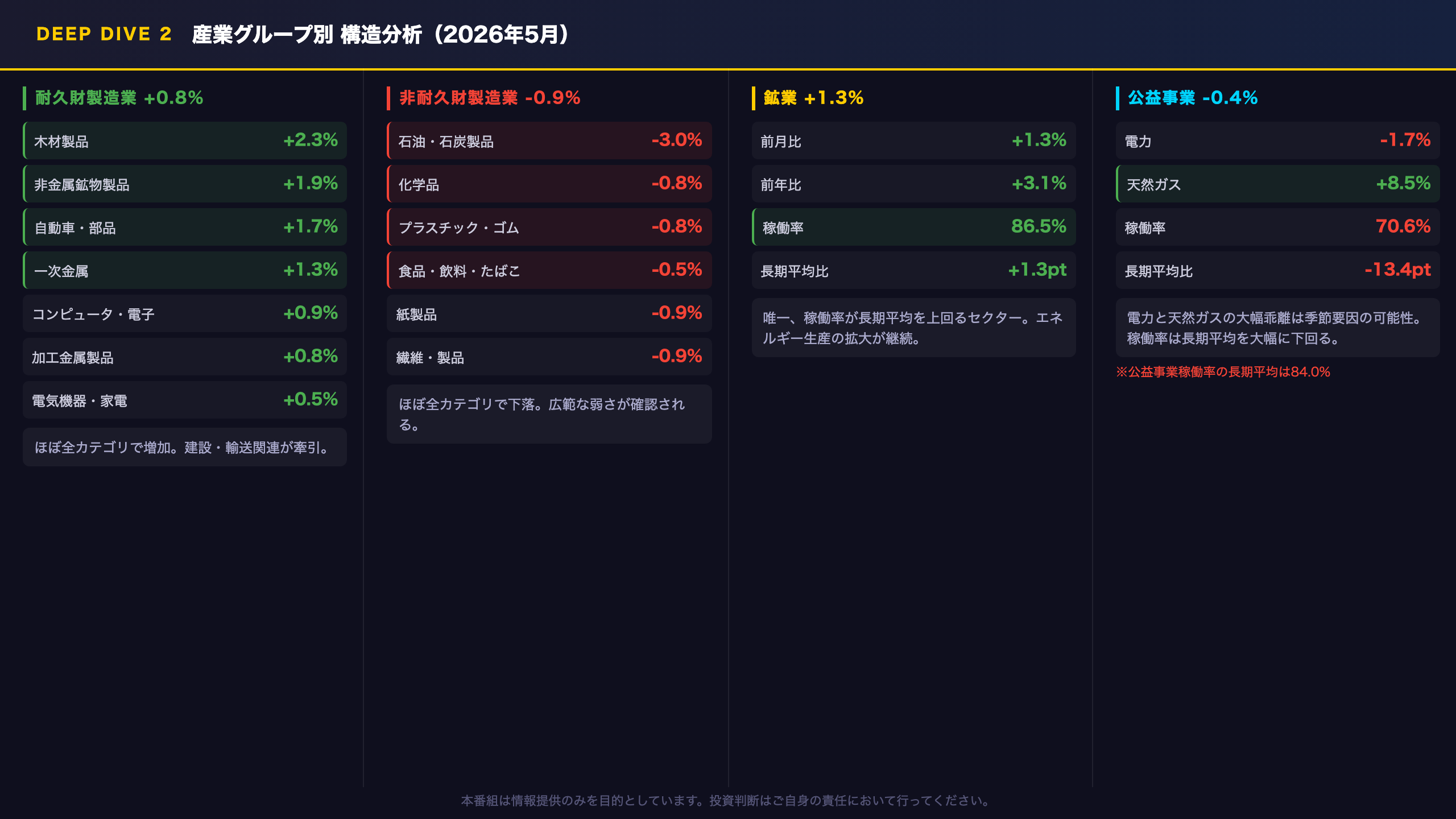 Deep Dive②：産業グループ別の構造分析（製造業・鉱業・公益事業）