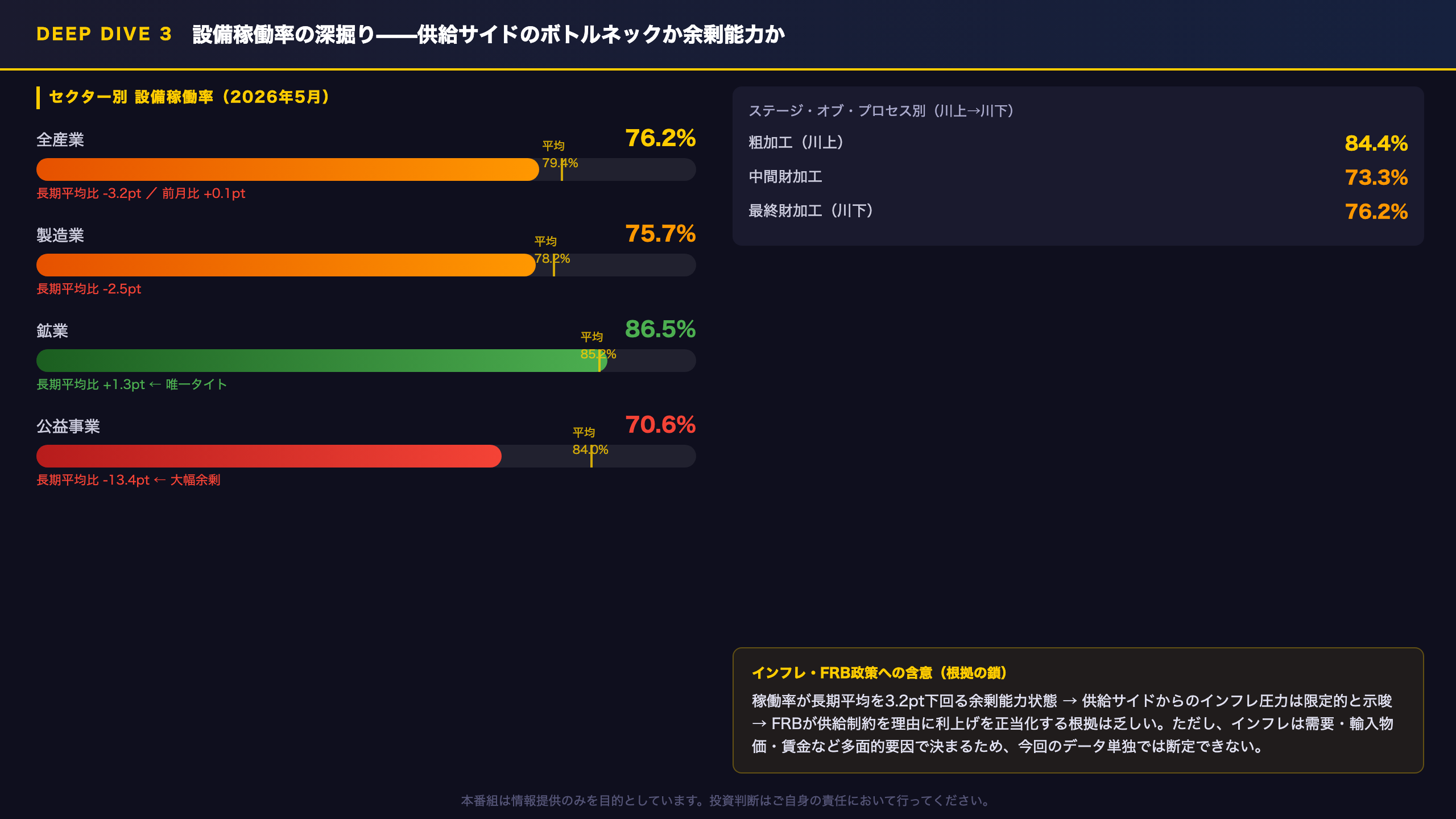 Deep Dive③：設備稼働率の深掘り——供給サイドのボトルネックか余剰能力か