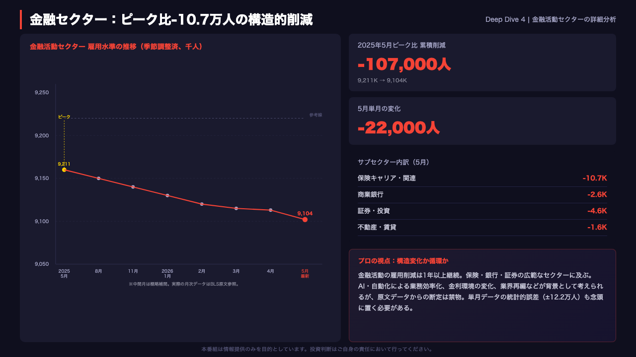 金融セクターの構造変化