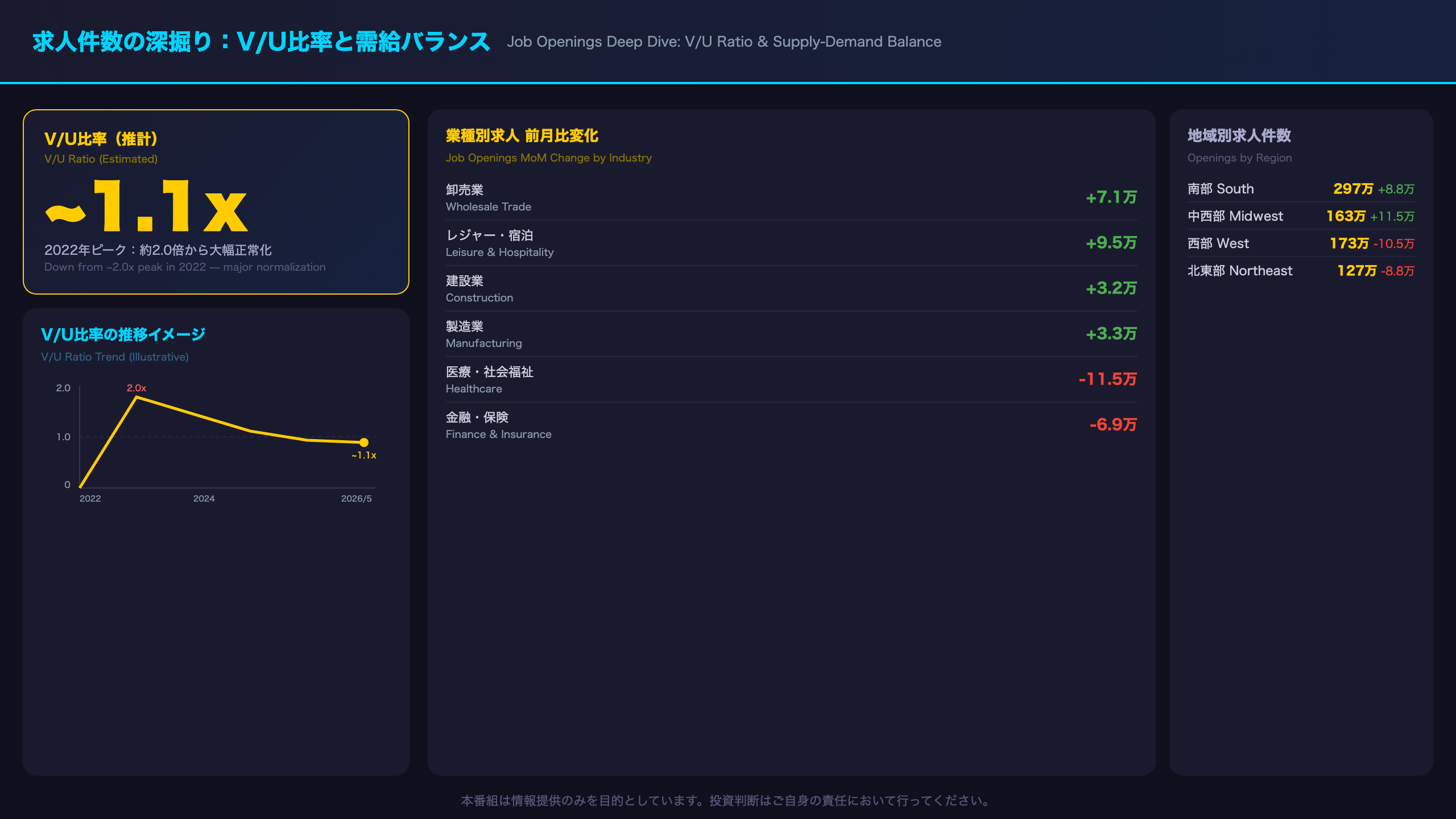 求人件数の深掘り：V/U比率と需給バランス