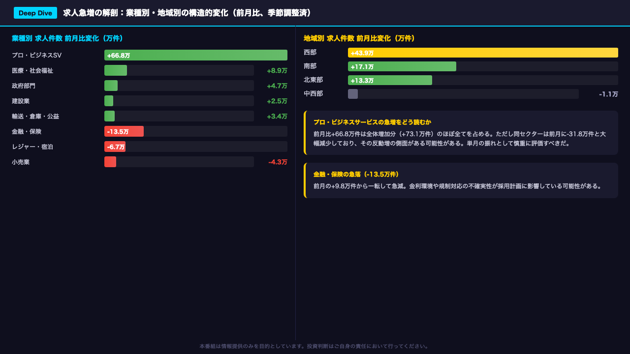 Deep Dive①｜求人急増の解剖：プロ・ビジネスサービスと地域格差