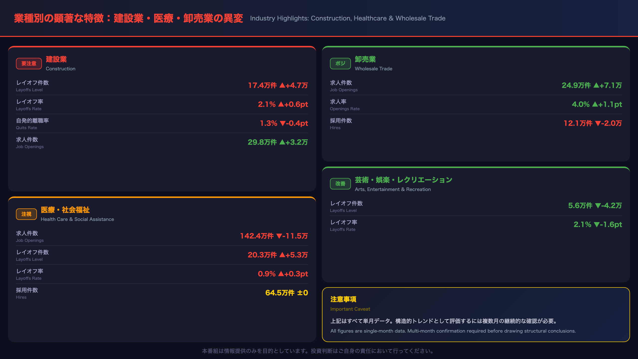 業種別の顕著な特徴：建設業・医療・卸売業の異変