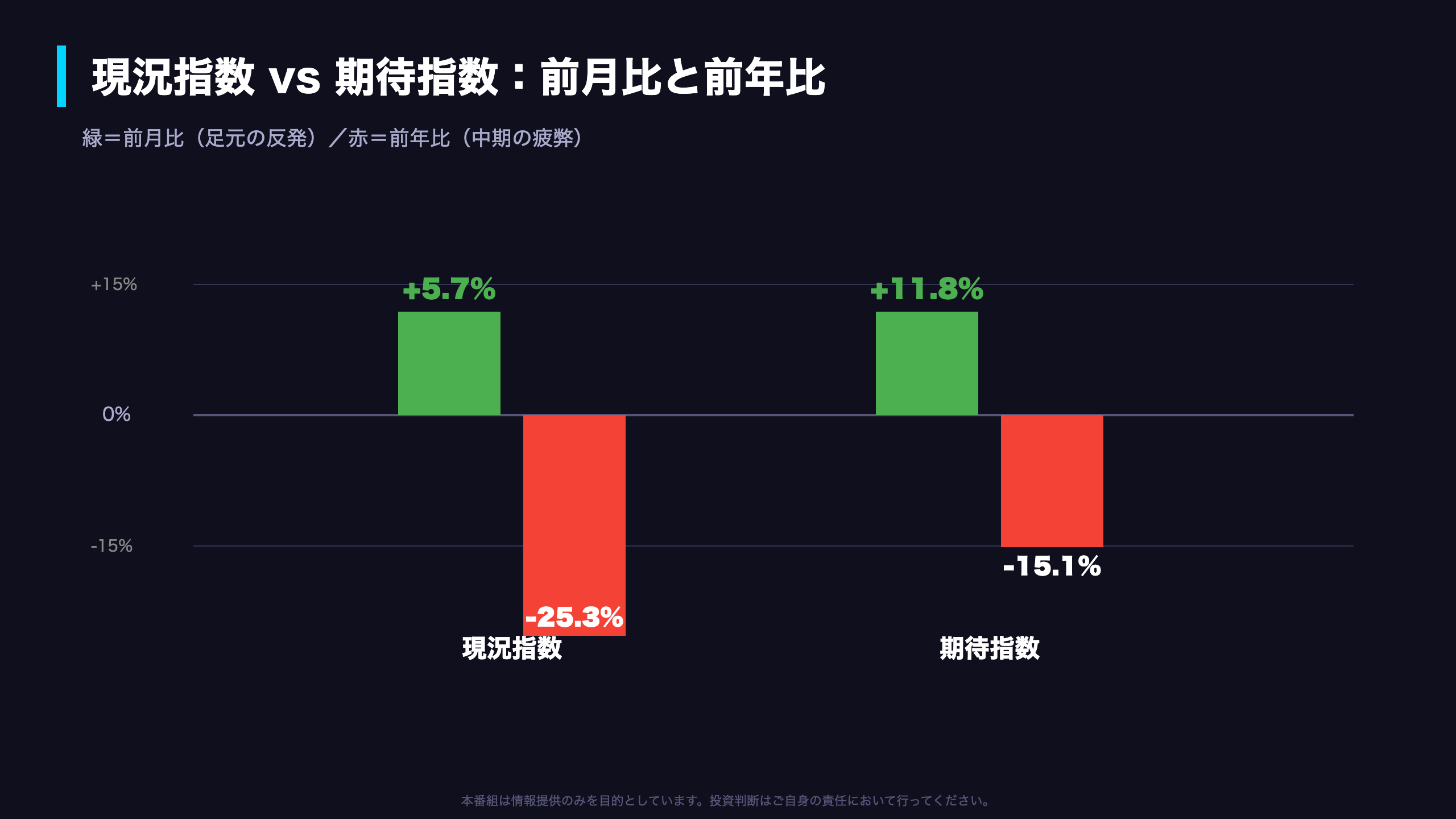 現況と期待、両指数の構造